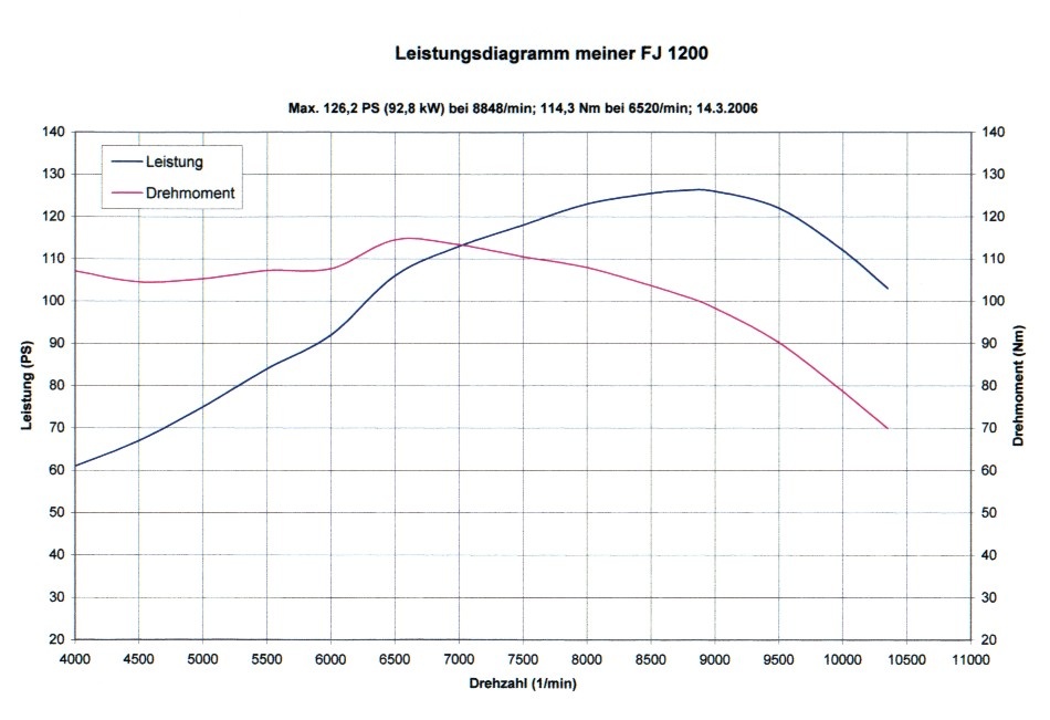 Anhang ID 193370 - Leistungsmessung_03-2006_01.jpg