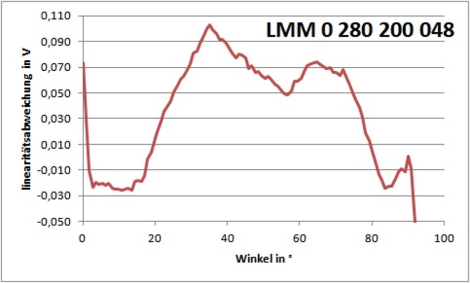 Anhang ID 202754 - LMM_Reserve_Linearitätsabweichung.jpg